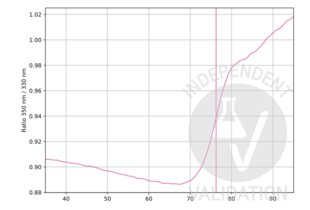 Unfolding Profile validation image for anti-Growth Hormone 1 (GH1) antibody (ABIN235517)