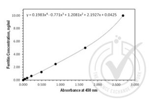 Ferritin Kit ELISA