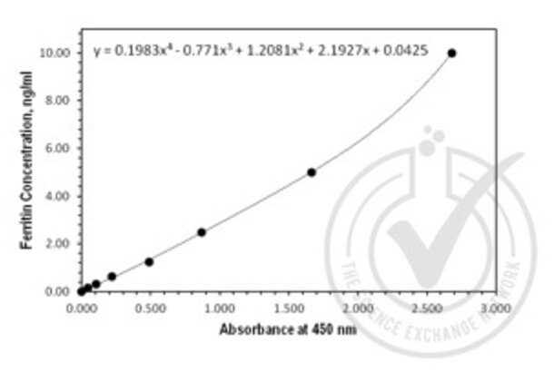 Ferritin Kit ELISA