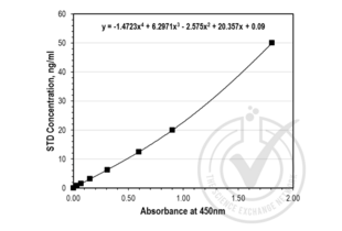 Figure 1: Graph of corrected OD 450 nm plotted for standard curve samples. 