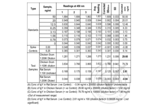 Table 1: Absorbance readings (OD 450 nm) for standard curve, spike controls and unknown samples. Value for Avg Reading is derived from the average reading of three samples. Avg Reading for “0” amount of Standard was subtracted from all Avg Readings to yield “Corrected OD450 nm
