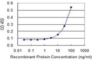 Detection limit for recombinant GST tagged GAD2 is 3 ng/ml as a capture antibody. (GAD65 antibody  (AA 1-585))