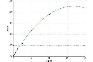 CART Prepropeptide (CARTPT) ELISA Kit