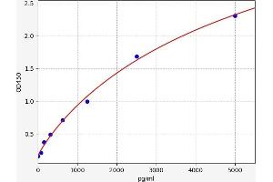 Typical standard curve (AEBP1 ELISA Kit)