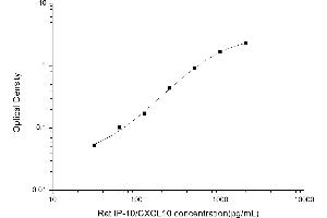 Typical standard curve (CXCL10 ELISA Kit)