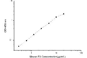 Typical standard curve (Coagulation Factor X ELISA Kit)