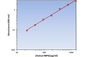 This is an example of what a typical standard curve will look like. (RBP4 ELISA Kit)