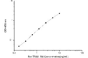 Typical standard curve (DcR2 ELISA Kit)