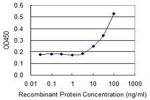 ELISA image for anti-Cytochrome B5 Type A (Microsomal) (CYB5A) (AA 1-134) antibody (ABIN514806)