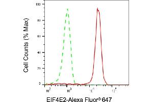 Flow cytometric analysis of EIF4E2 expression in HepG2 cells using EIF4E2 antibody (ABIN7798533), 1:1,000). (EIF4E2 antibody)