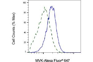 Validation of MVK knockdown using flow cytometry.