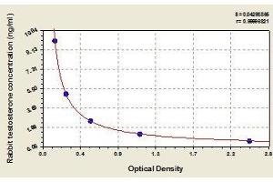 Typical standard curve (Testosterone ELISA Kit)