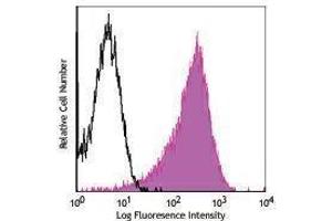 Flow Cytometry (FACS) image for anti-CD34 (CD34) antibody (PE-Cy5) (ABIN2658961) (CD34 antibody  (PE-Cy5))