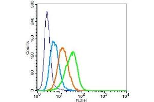 Human U937 cel	CD11b/c Polyclonal Antibody, Unconjugated  at 1:100 for 30 minutes followed by incubation with a PE Conjugated secondary (green) for 30 minutes compared to unstained control cells (blue), secondary only (light blue) and isotype control (orange). (CD11b antibody  (AA 520-570))