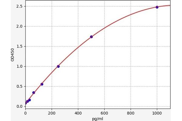 Superoxide dismutase copper chaperone ELISA Kit