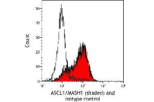 Flow Cytometry (FACS) image for anti-Achaete-Scute Complex Homolog 1 (Drosophila) (ASCL1) (AA 186-236) antibody (ABIN7455113)