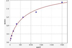 Typical standard curve (COL11A1 ELISA Kit)