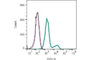 Cell surface detection of NPTXR by direct flow cytometry in live intact mouse J774 macrophage cell line: + Rabbit IgG isotype control-FITC (ABIN7582044).