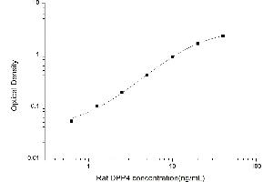 Typical standard curve (DPP4 ELISA Kit)
