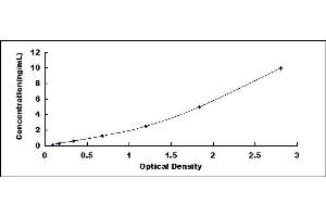 Typical standard curve (SCGB1A1 ELISA Kit)