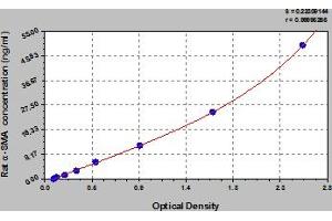 Typical Standard Curve (Smooth Muscle Actin ELISA Kit)