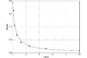 A typical standard curve (DIO2 ELISA Kit)