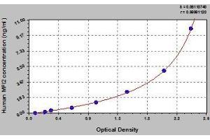 Typical standard curve (MFI2 ELISA Kit)