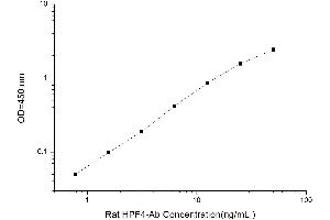 Typical standard curve (Anti-Heparin/Platelet Factor 4 Antibodies ELISA Kit)