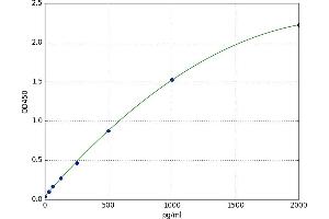 A typical standard curve