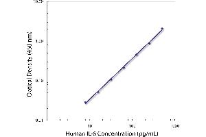 Standard curve generated with Rat Anti-Human IL-6-UNLB (IL-6 antibody  (Biotin))