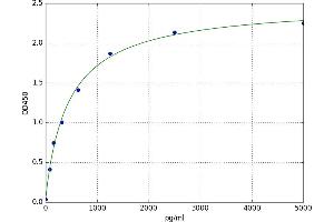 A typical standard curve (TJP1 ELISA Kit)