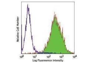 Flow Cytometry (FACS) image for anti-CD90 (THY1) antibody (Biotin) (ABIN2661152) (CD90 antibody  (Biotin))