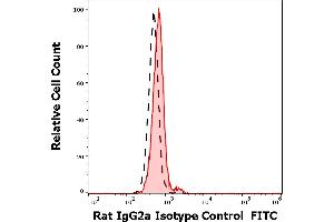 Separation of lymphocytes nonspecific stained using Rat IgG2a Isotype control (RTG2A1-1) FITC antibody (concentration in sample 9 μg/mL)from unstained lymphocytes in flow cytometry analysis. (Rat IgG2a isotype control (FITC))