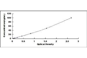 Typical standard curve (G6PC ELISA Kit)