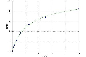 A typical standard curve (GUCY2C ELISA Kit)