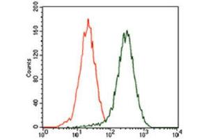 Flow Cytometry (FACS) image for anti-Melanoma Associated Chondroitin Sulfate Proteoglycan (MCSP) (AA 2247-2308) antibody (ABIN1842627) (NG2 antibody  (AA 2247-2308))