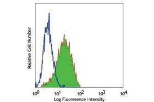 Flow Cytometry (FACS) image for anti-CD1a (CD1a) antibody (ABIN2664348) (CD1a antibody)