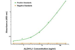 ELISA image for anti-Aldehyde Dehydrogenase 1 Family, Member L1 (ALDH1L1) antibody (ABIN2715907)