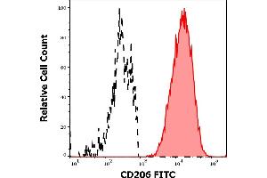 Separation of human CD206 positive CD11c positive dendritic cells differentiated upon monocyte stimulation (GM-CSF + IL-4) (red-filled) from non-stimulated lymphocytes (black-dashed) in flow cytometry analysis (surface staining) of human stimulated (GM-CSF + IL-4) peripheral blood mononuclear cells stained using anti-human CD206 (15-2) FITC antibody (4 μL reagent / 100 μL of peripheral whole blood). (Macrophage Mannose Receptor 1 antibody  (FITC))