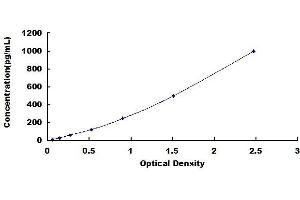 Typical standard curve (NEFM ELISA Kit)