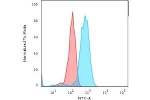 Flow Cytometric Analysis of Jurkat cells. (Transferrin Receptor antibody)