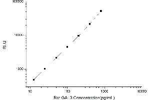 Typical standard curve (Galectin 3 CLIA Kit)