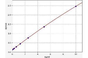 Typical standard curve (CYP3A1 ELISA Kit)