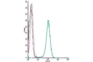 Cell surface detection of CXCR7 by indirect flow cytometry in live intact human THP-1 monocytic leukemia cells: (black line) Cells. (CXCR7 antibody  (Extracellular, N-Term))