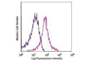 Flow Cytometry (FACS) image for anti-CD274 (PD-L1) antibody (APC) (ABIN2658154) (PD-L1 antibody  (APC))