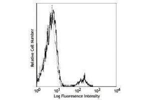 Flow Cytometry (FACS) image for anti-CD19 Molecule (CD19) antibody (Alexa Fluor 488) (ABIN2657346) (CD19 antibody  (Alexa Fluor 488))