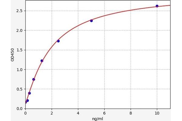 Myosin 9 ELISA Kit