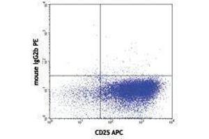 Flow Cytometry (FACS) image for anti-Tumor Necrosis Factor (Ligand) Superfamily, Member 11 (TNFSF11) antibody (PE) (ABIN2663226) (RANKL antibody  (PE))