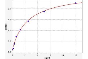 Typical standard curve (Unc5c ELISA Kit)