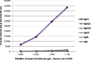 FLISA plate was coated with purified mouse IgG1, IgG2a, IgG2b, IgG3, IgM, and IgA. (Goat anti-Mouse IgG1 (Heavy Chain) Antibody (Texas Red (TR)))